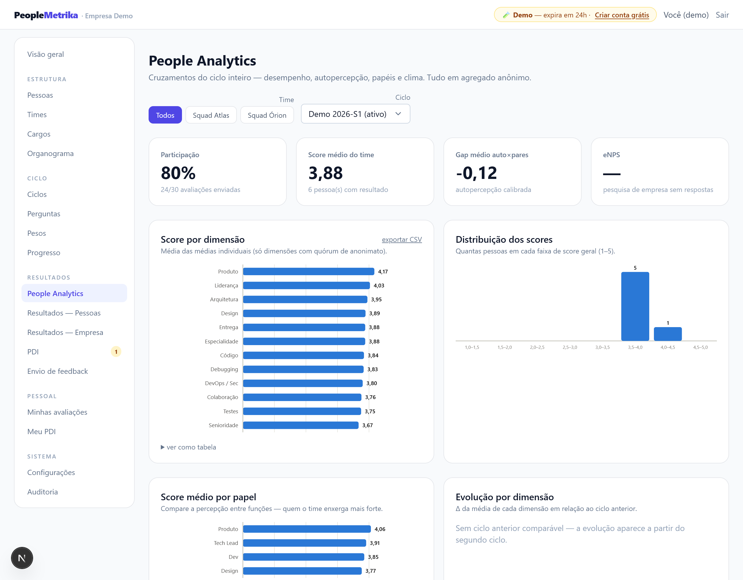 People Analytics: KPIs, score por dimensão, distribuição e gap de autopercepção